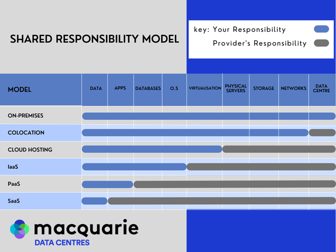 A Guide to Cloud Computing and Data Centres | Macquarie Data Centres